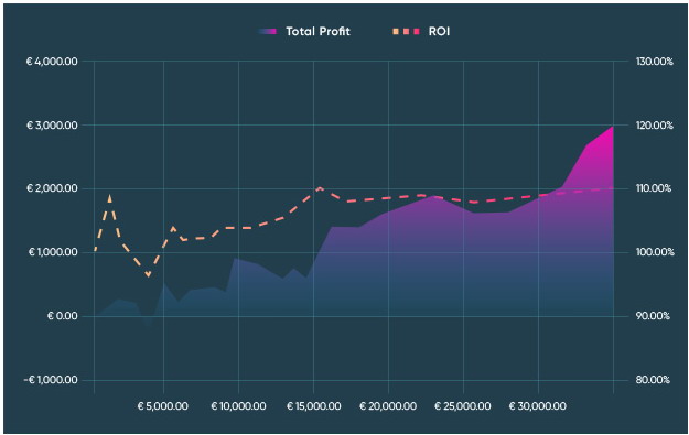 value betting